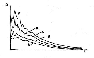 Four constant ductility spectra for an example problem about highest ductility demand. 